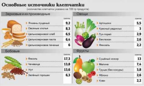 Чим корисна клітковина для схуднення