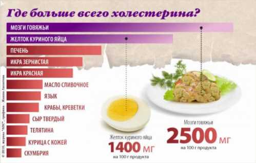 Продукти знижують рівень холестерину в крові